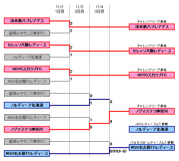 トーナメント表