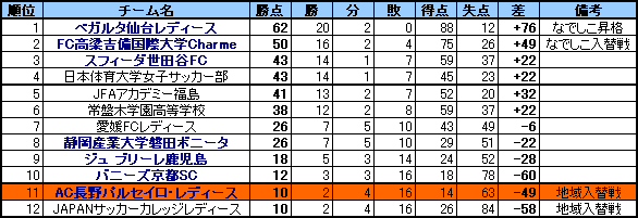 2012PCL最終順位表