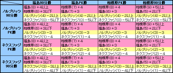 試合結果別順位表
