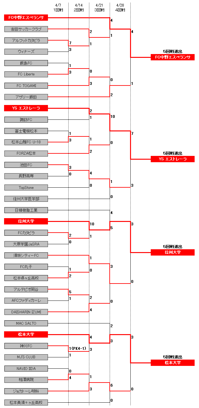 トーナメント表(１回戦～４回戦)
