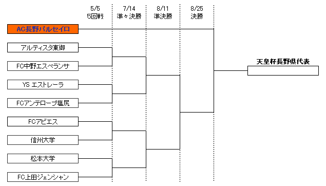 トーナメント表(５回戦～決勝)