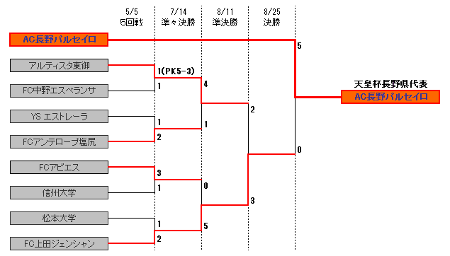 トーナメント表(５回戦～決勝)