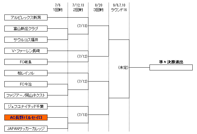 トーナメント表