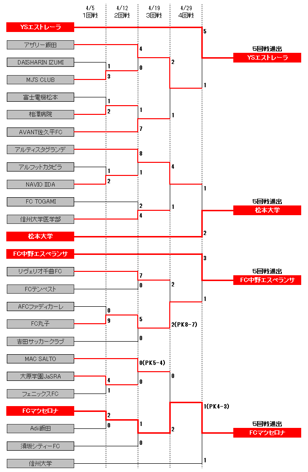 トーナメント表(１回戦～４回戦)