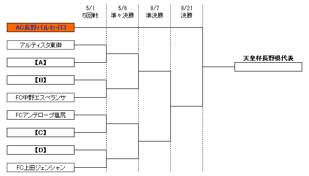 トーナメント表(５回戦～決勝)