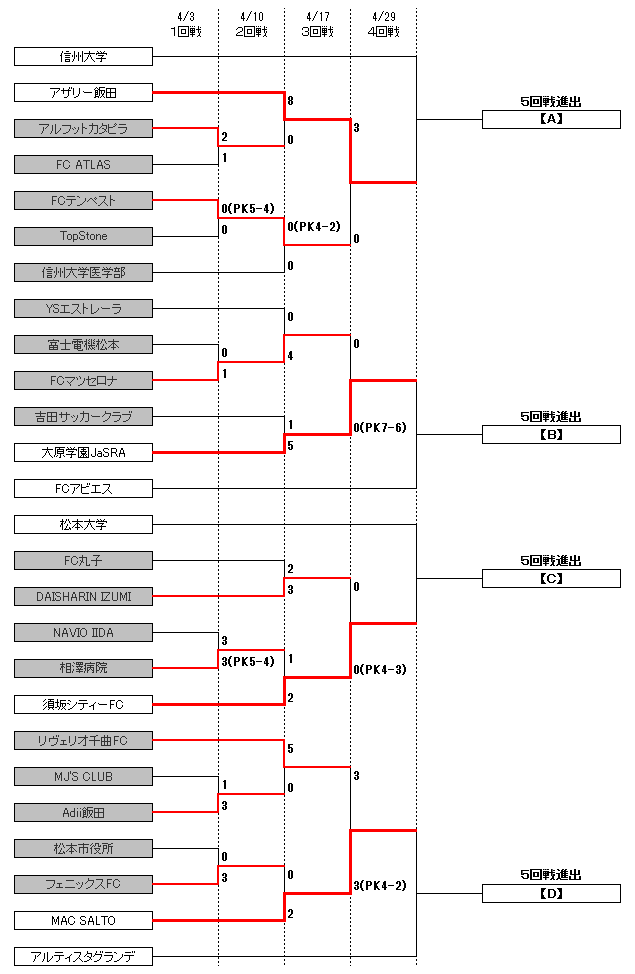 トーナメント表(１回戦～４回戦)