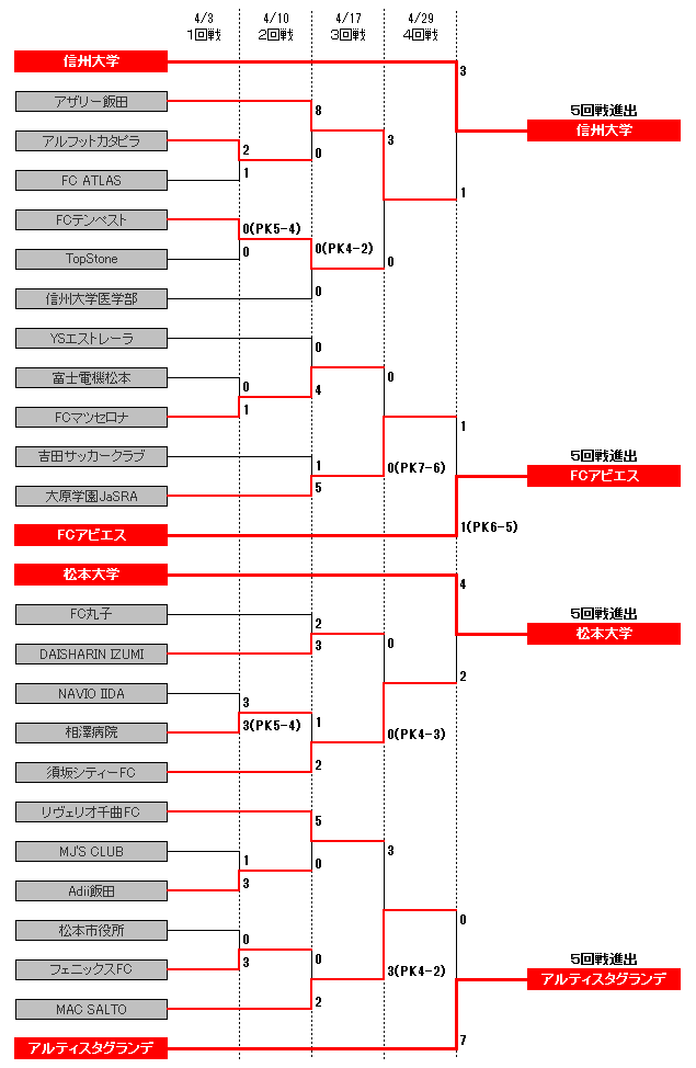 トーナメント表(１回戦～４回戦)