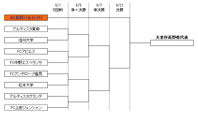 トーナメント表(５回戦～決勝)