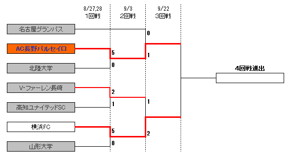 天皇杯トーナメント表(１回戦～３回戦)