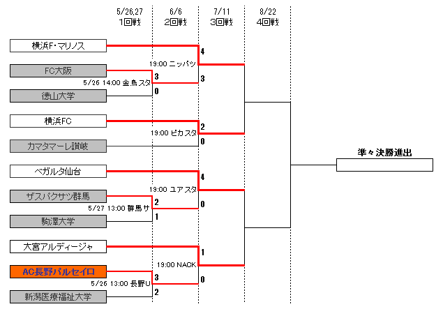 天皇杯トーナメント表(１回戦～４回戦)