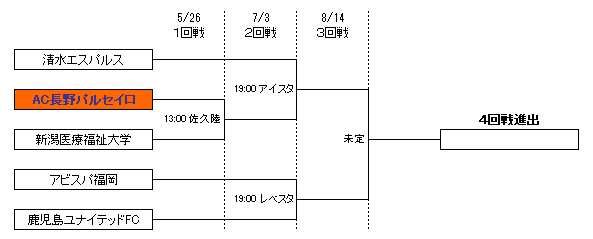 天皇杯トーナメント表(１回戦～３回戦)