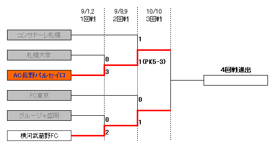トーナメント表