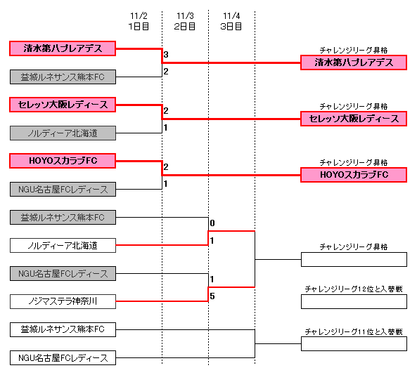 トーナメント表