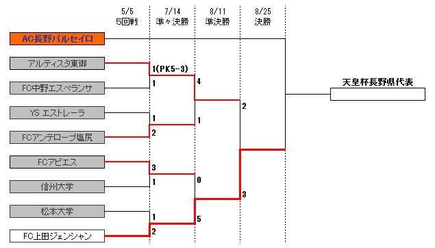 トーナメント表(５回戦～決勝)