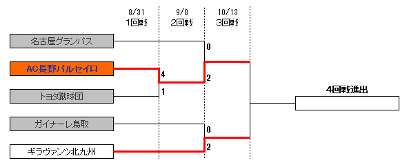 トーナメント表(１回戦～３回戦)