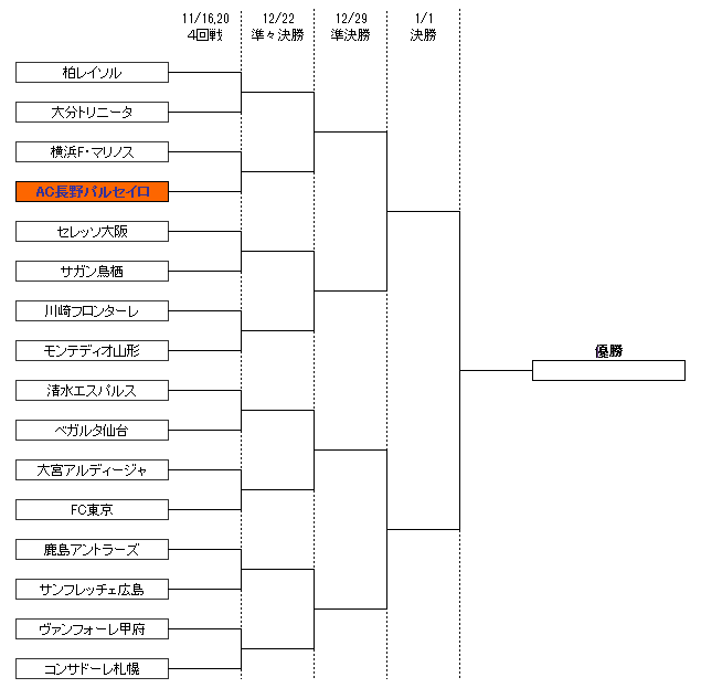 トーナメント表(４回戦～決勝)