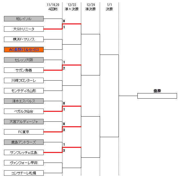 トーナメント表(４回戦～決勝)