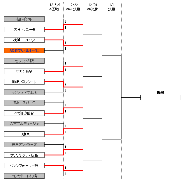 トーナメント表(４回戦～決勝)