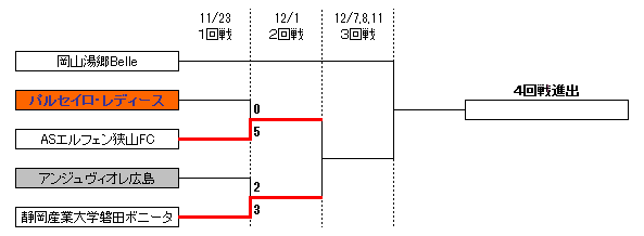 トーナメント表(１回戦～３回戦)