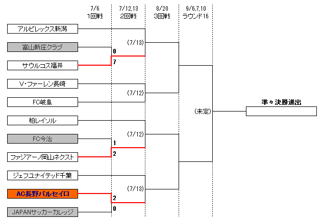 トーナメント表