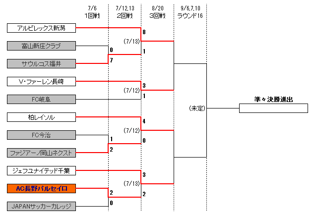 トーナメント表