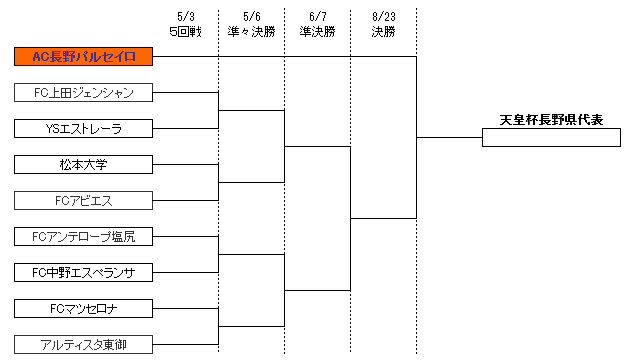 トーナメント表(５回戦～決勝)