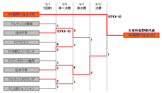 トーナメント表(５回戦～決勝)