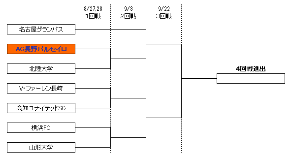 天皇杯トーナメント表(１回戦～３回戦)