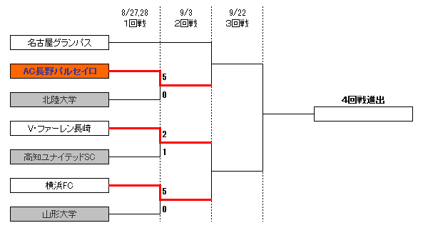 天皇杯トーナメント表(１回戦～３回戦)