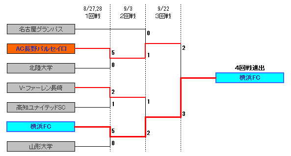 天皇杯トーナメント表(１回戦～３回戦)