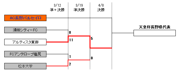 トーナメント表(準々決勝～決勝)
