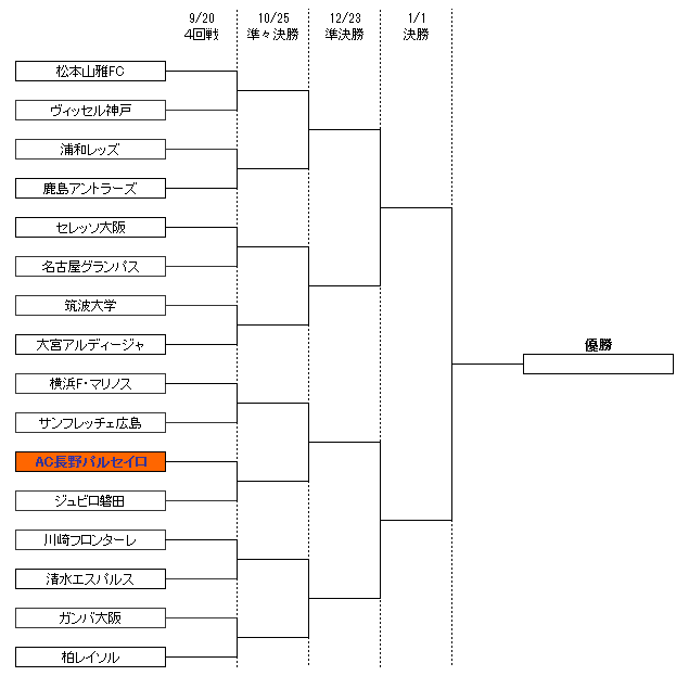 トーナメント表(４回戦～決勝)