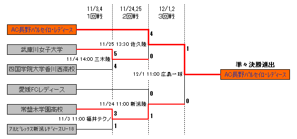 トーナメント表(１回戦～３回戦)
