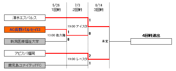 天皇杯トーナメント表(１回戦～３回戦)