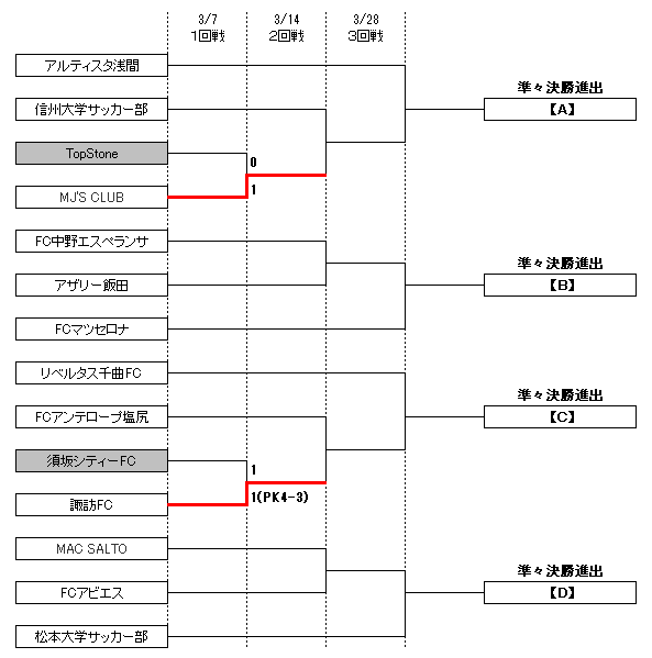 トーナメント表(１回戦～３回戦)